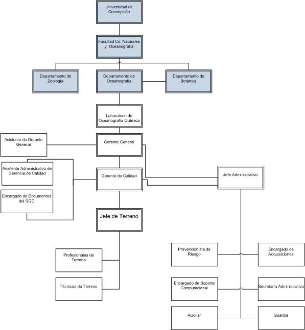 Organigrama LOQ